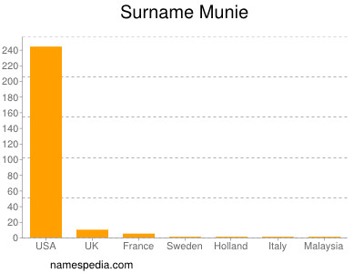 Surname Munie