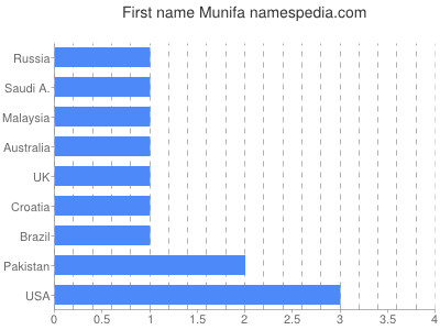 Given name Munifa