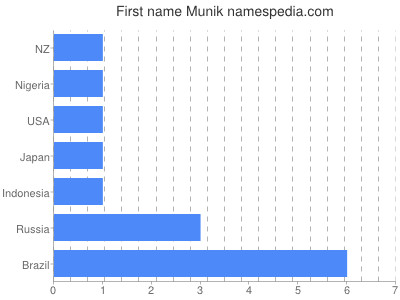 Given name Munik