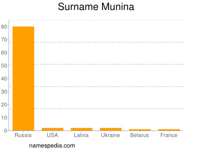 Surname Munina