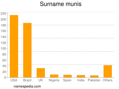 Surname Munis