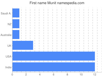 Given name Munit