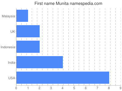 Given name Munita