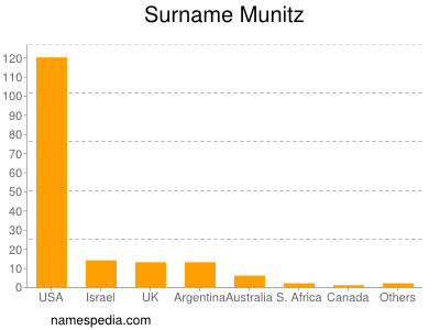 Surname Munitz