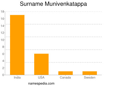 Surname Munivenkatappa