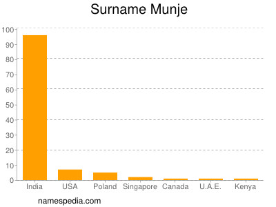 Surname Munje