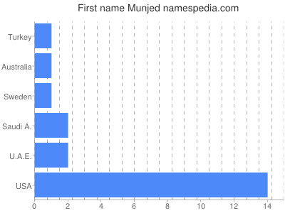 Given name Munjed