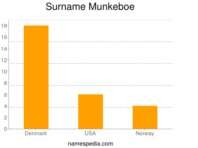 Surname Munkeboe