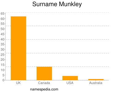 Surname Munkley