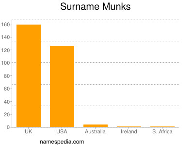 Surname Munks