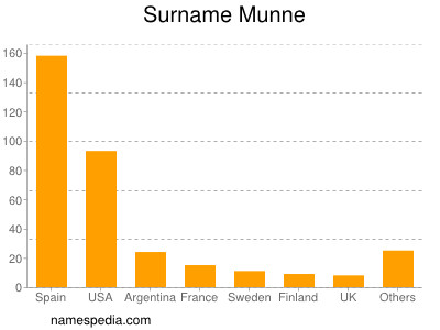 Surname Munne