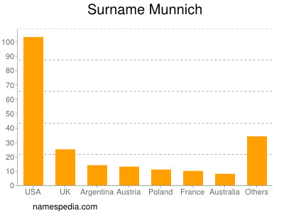Surname Munnich