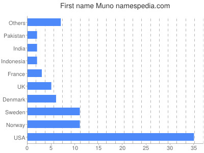 Given name Muno