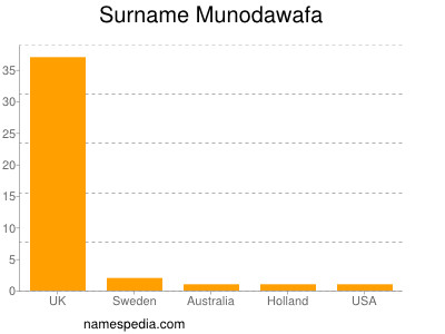 Surname Munodawafa