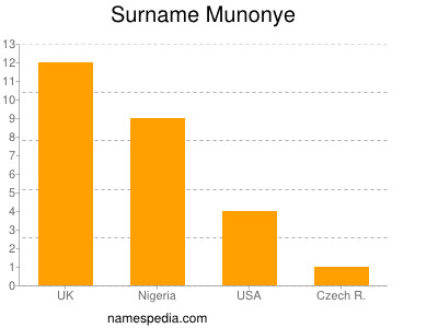 Surname Munonye