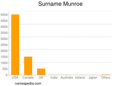 Surname Munroe