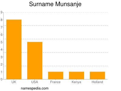 Surname Munsanje
