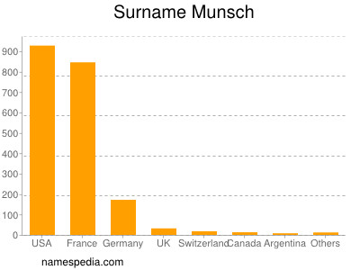 Surname Munsch