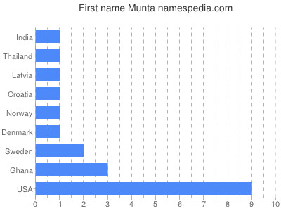 Given name Munta
