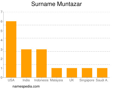 Surname Muntazar