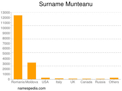 Surname Munteanu