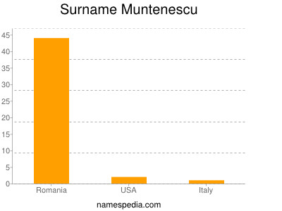 Surname Muntenescu