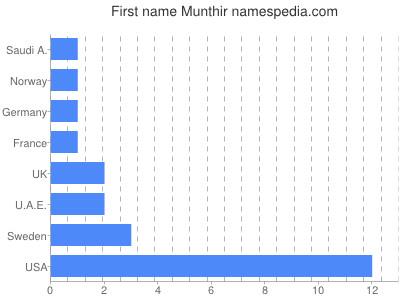 Given name Munthir