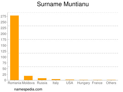 Surname Muntianu