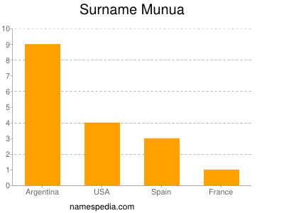 Surname Munua