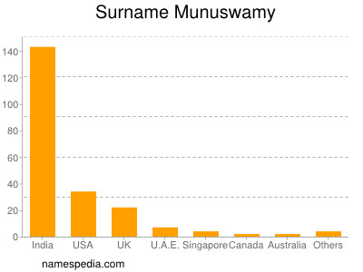 Surname Munuswamy