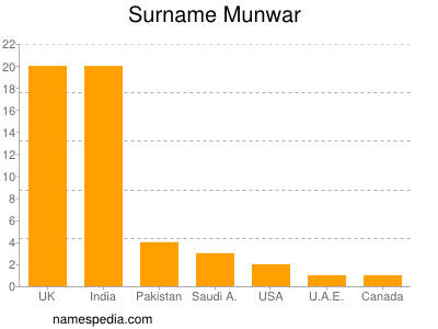 Surname Munwar