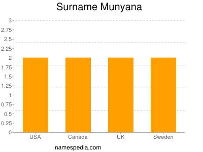 Surname Munyana