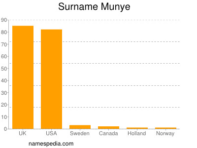 Surname Munye