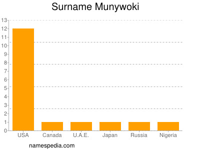 Surname Munywoki