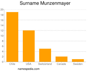 Surname Munzenmayer
