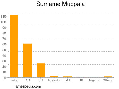 Surname Muppala
