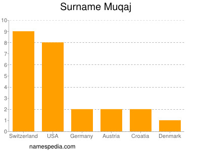 Surname Muqaj