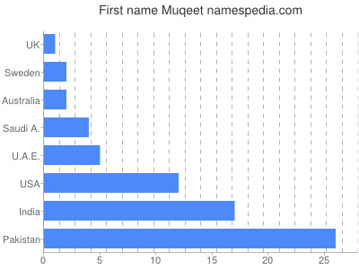 Given name Muqeet