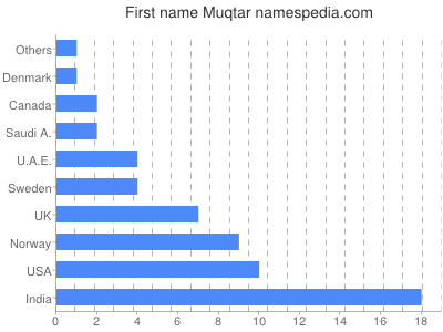 Given name Muqtar