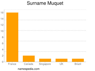 Surname Muquet