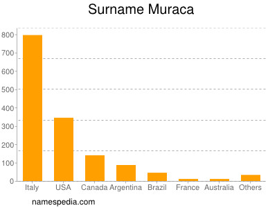 Surname Muraca