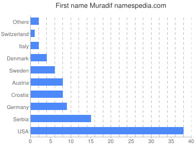 Given name Muradif