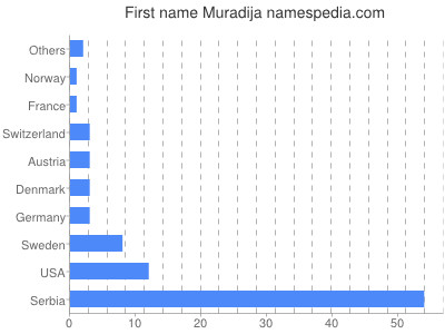 Given name Muradija