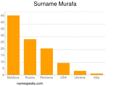 Surname Murafa