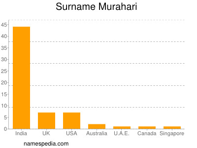Surname Murahari
