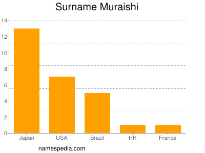 Surname Muraishi