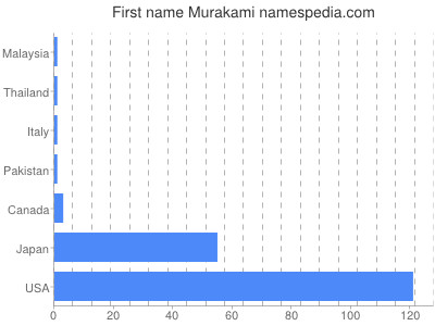 Given name Murakami