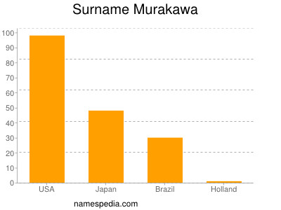 Surname Murakawa