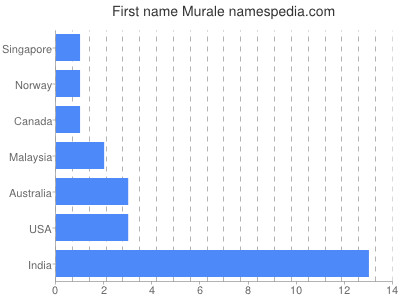 Given name Murale