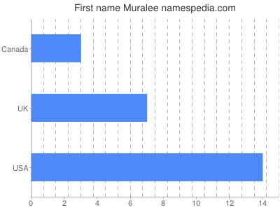 Given name Muralee